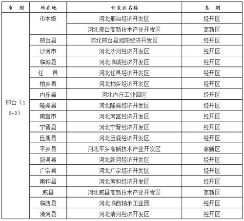 21家 邯郸省级以上开发区名单来了